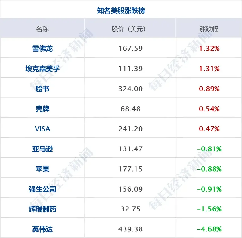 早财经 | 拜登政府升级禁令，英伟达股价大跌；华为手机销量跃至国内第一；腾讯宣布：这一产品将停止运营；“以身试药”董事长被警示