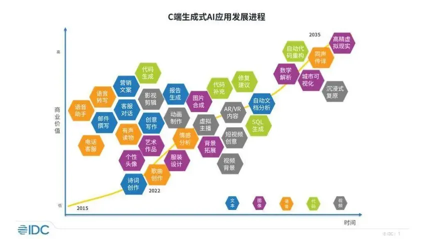 IDC首次发布移动端大模型应用市场竞争力分析研究报告