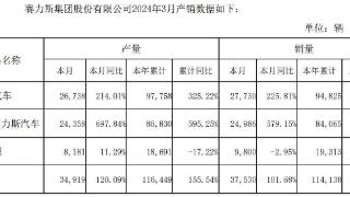 赛力斯：3月赛力斯汽车销量24986辆，同比增579.15%