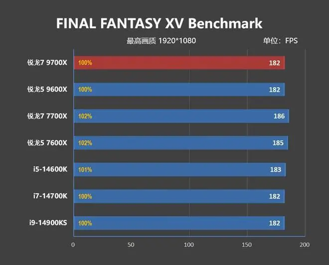 游戏性能超越i9-14900K！锐龙7 9700X/5 9600X首发评测：这才是真正优秀的游戏处理器