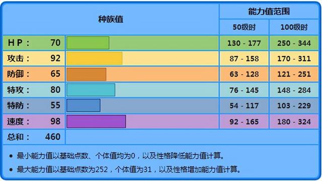 《宝可梦》野蛮鲈鱼是假的输出手，以后只能依赖进化了吗？