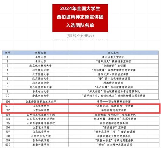 山东协和学院13支队伍入选全国大学生志愿宣讲团