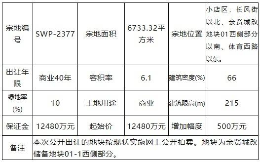 1.3亿起拍！山西太原2宗地块出让