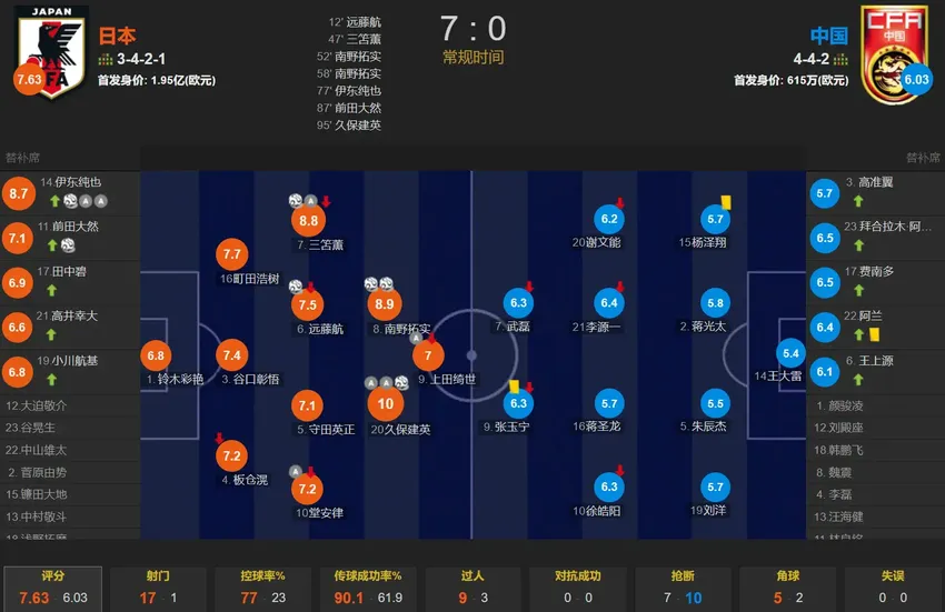 国足0-7日本并非队史最大失利 12年前国足0-8巴西 内马尔戴帽