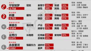 待播剧景气指数排名，《云之羽》被撤档，《宁安如梦》喜提冠名