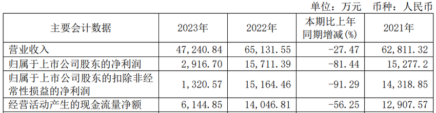 安达智能上半年转亏 2022年上市募资12亿元