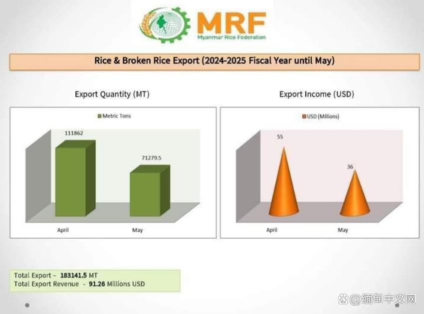 5月份，缅甸大米、碎米、卡特拉鱼销售情况