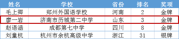 为国争光！历城二中廖一岩获国际生物奥林匹克竞赛金牌_教育频道_中国山东网_中国山东网