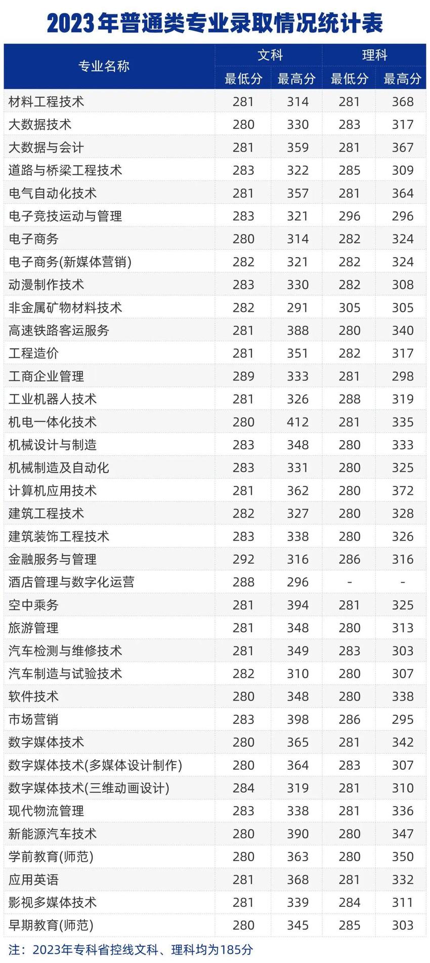 2024高招全服务丨郑州城市职业学院近三年录取分数线