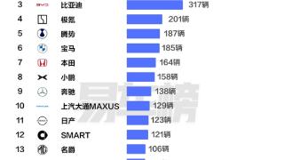 中国香港人民爱买什么车 特斯拉、丰田、比亚迪包揽前三