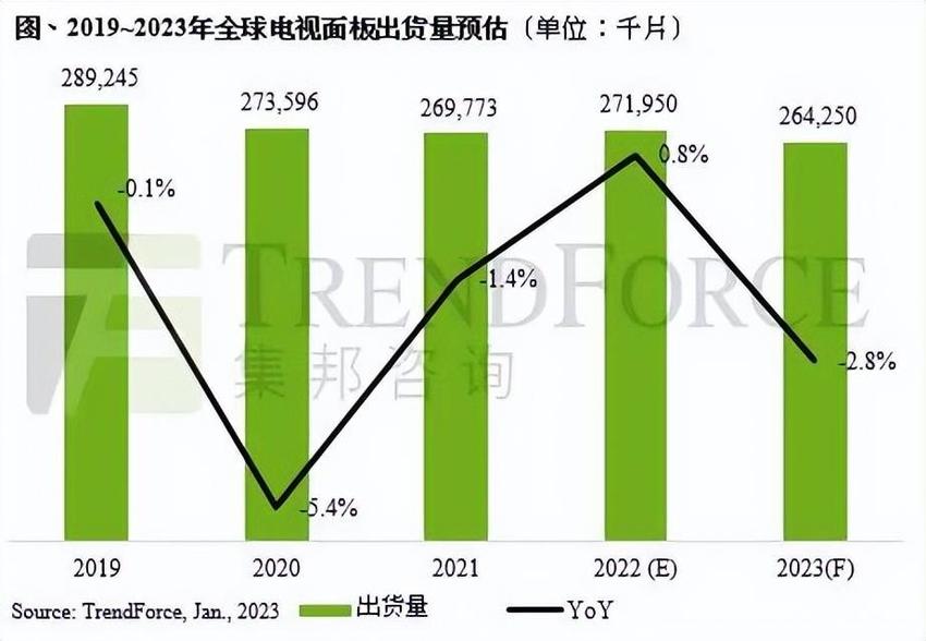 2023年全球电视面板出货量2.64亿片，中国厂商再无对手