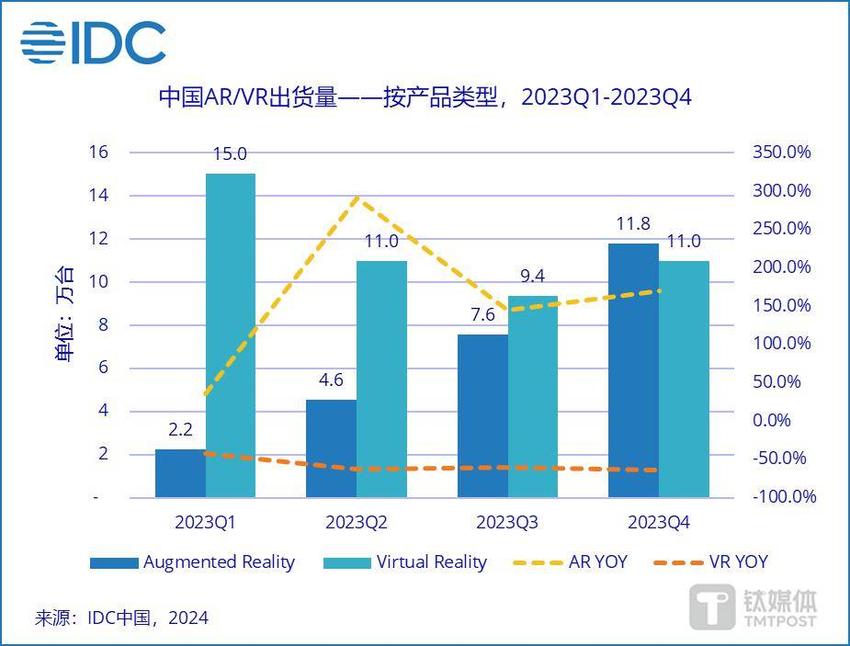 XR行业的新答案？AR季度出货量历史首超VR |钛媒体焦点