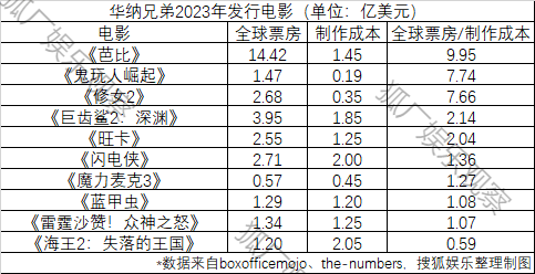 2023海外电影盈亏榜：《奥本海默》爆赚，《花月杀手》巨亏