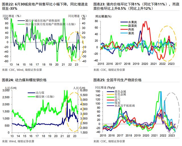 6月环比动能疲弱，同比增速放缓；二季度GDP同比增长7.2%