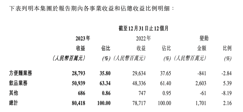 康师傅去年净利增长18%：方便面营收下滑近3%，饮品增收不增利