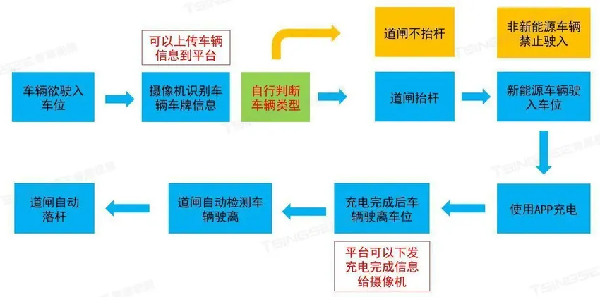 新能源汽车智慧充电桩方案：如何实现充电停车智慧化管理？