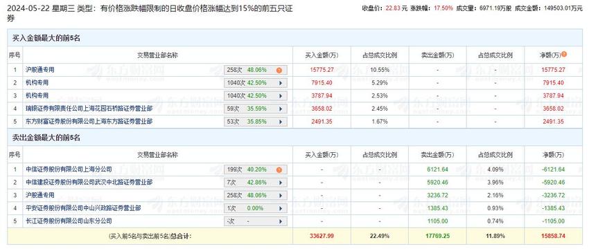 天合光能涨17.5% 机构净买入1.17亿元