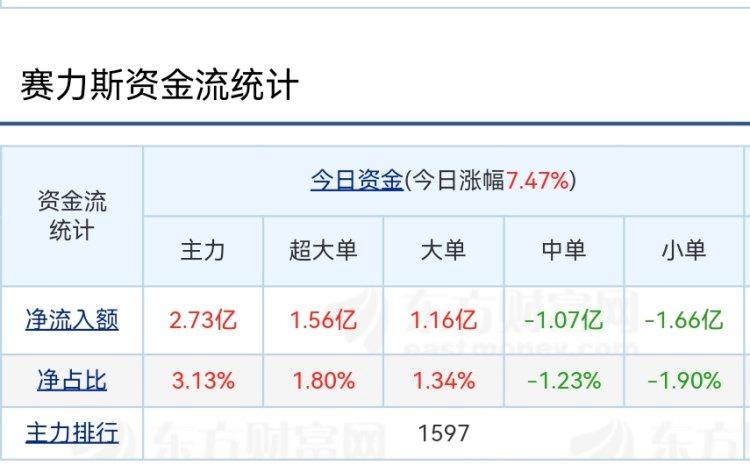 重庆第九只百元股诞生！赛力斯大涨7.47%，收102.20元