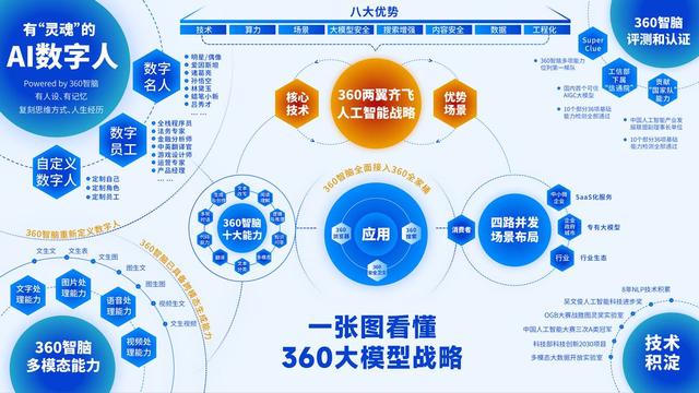 360智脑大模型重新定义AI数字人