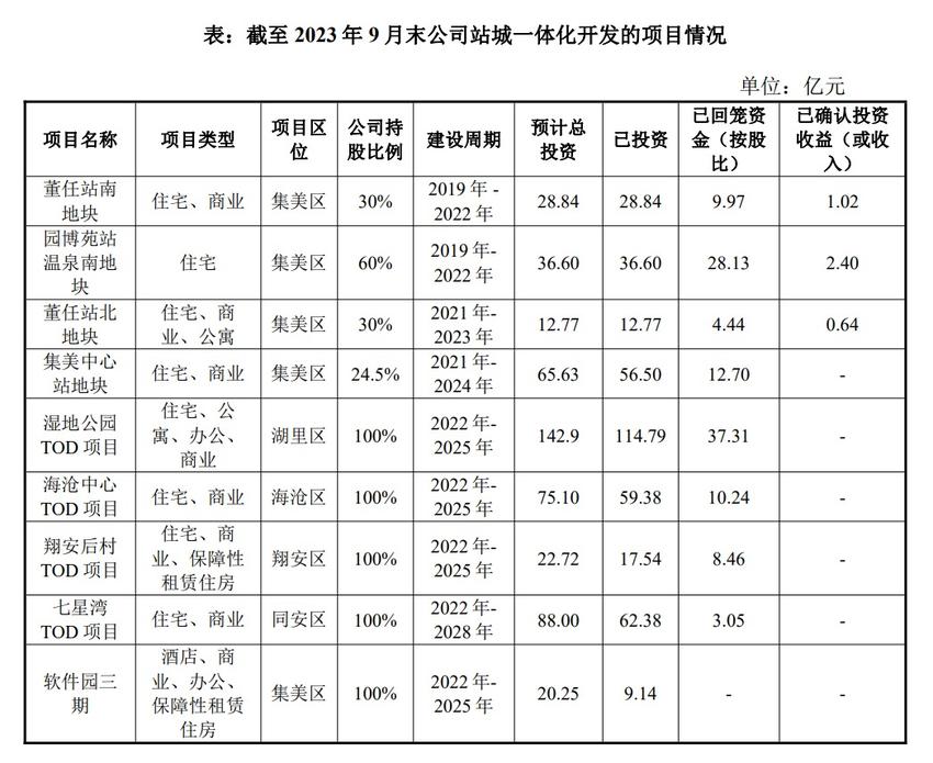 厦门地铁TOD四个在售项目网签率近五成，今年喊出“势破百亿”