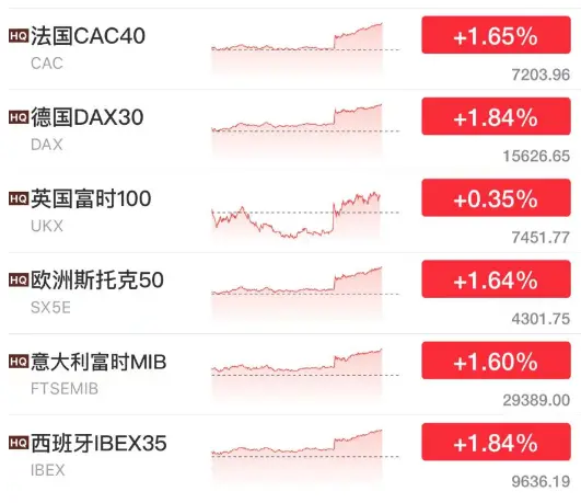 美国重磅数据出炉！道指涨超480点，特斯拉市值一夜暴涨超3100亿元！拜登发声：降通胀方面已取得更多进展