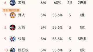 NBA西部最新积分榜：太阳7连胜第1，勇士第3掘金升第5，湖人第7