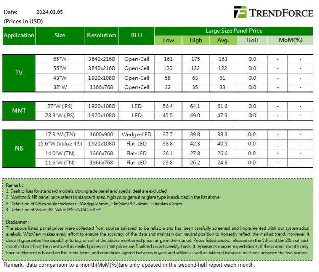 洞察2024年1月最新电视面板价格预期趋于缓和