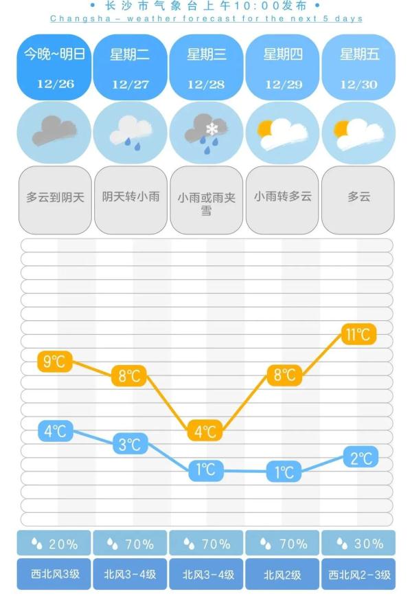 湖南多阴雨雪天气气温整体下降