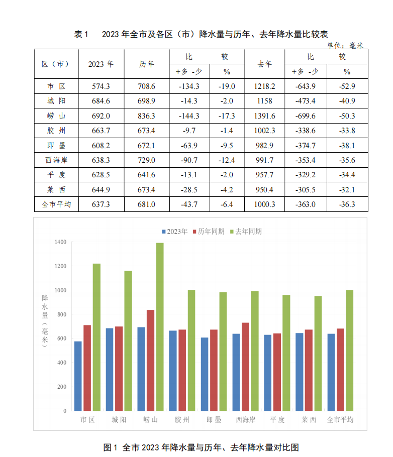 汛期平均降水量占全年的八成！2023年青岛发生9次强降雨