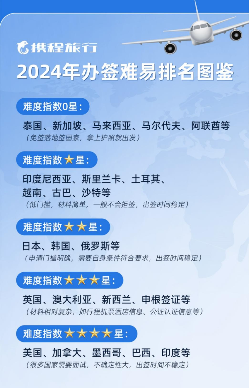 携程：“五一”办签人数同比增长超3成 “全球签证黑卡”助力用户畅游全球