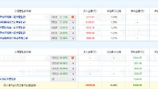 浙江荣泰龙虎榜：4家机构进卖出前5 净卖出共7042万元