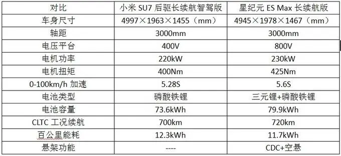 看完小米SU7的热闹 才发现星纪元ES真香！