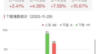 半导体板块跌0.14% 京仪装备涨74.58%居首