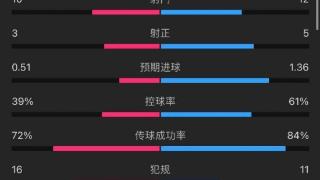 维拉1-0阿森纳全场数据：射门10-12，射正3-5，预期进球0.51-1.36