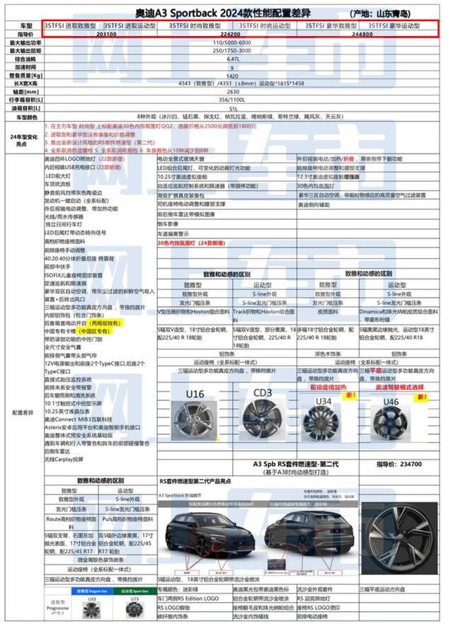 奥迪4S店：2024款A3主销车涨价