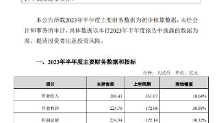 江苏银行业绩快报：上半年实现归母净利170.20亿元，同比增27.20%