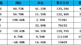 理想汽车：12月交付21,233辆，同比增长50.7%