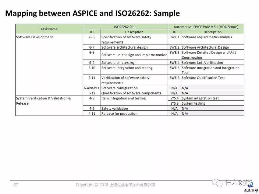 ISO26262与ASPICE之间的关系（二）