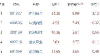 贵金属板块涨3.74% 四川黄金涨9.99%居首