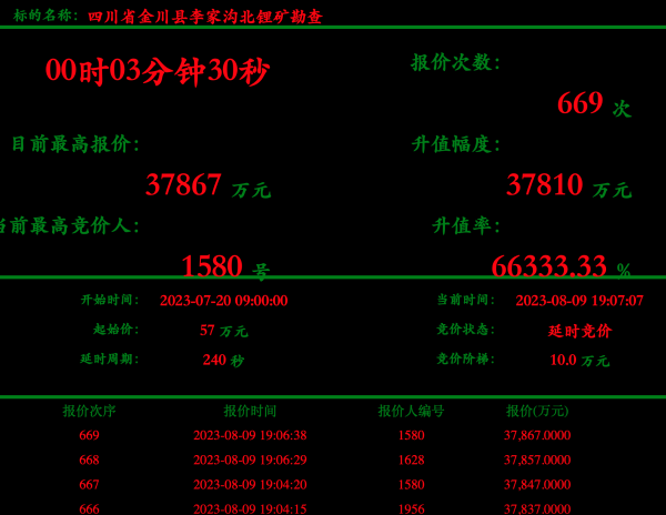 四川李家沟北锂矿勘查权竞拍首日升值已超663倍