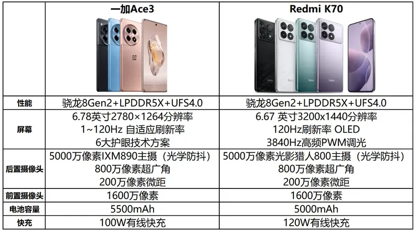 Redmi K70劲敌！一加发布骁龙8Gen2新机，土豪金+旗舰屏+长续航