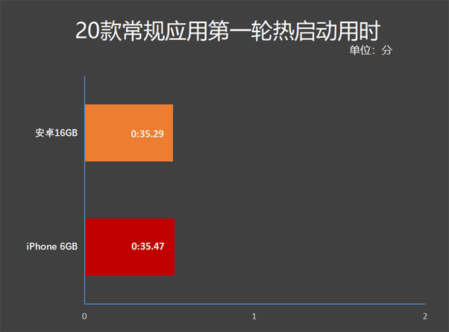 安卓16GB和iPhone 6GB内存谁更快？