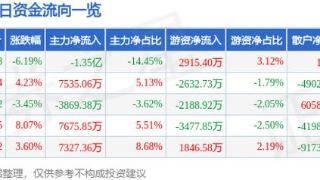 科华数据（002335）1月10日主力资金净卖出1.35亿元