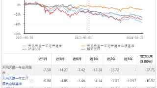 三年间跌近40%！天风资管天盈一年定开混合确认清盘