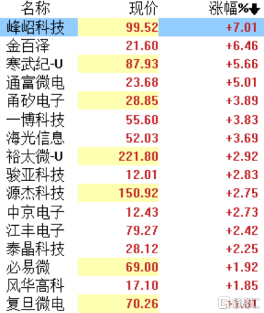 两市缩量下跌，人工智能板块大涨，北上资金净卖出50.9亿