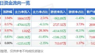 皇庭国际（000056）12月20日主力资金净买入1664.53万元