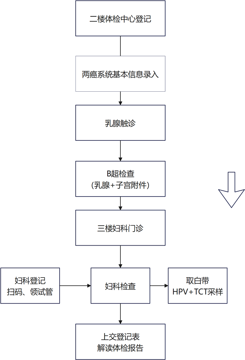 2024年苏州高铁新城医院适龄妇女免费“两癌”筛查开始啦