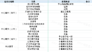 如何处理数据看板类需求