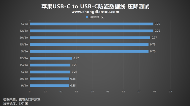 苹果macbookpro充电线材测试