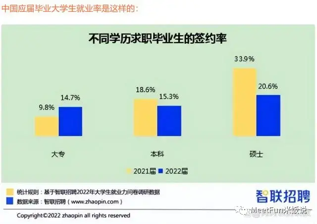 满城尽带黄金甲，是他们辜负了大学还是大学辜负了他们？